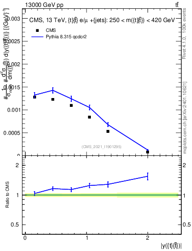 Plot of ttbar.y in 13000 GeV pp collisions
