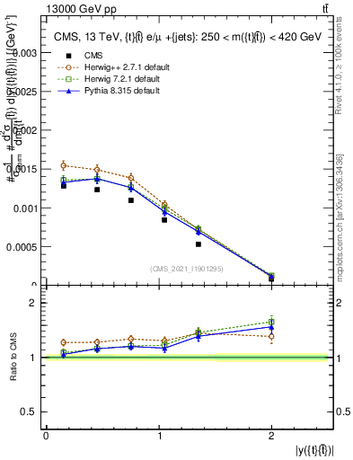Plot of ttbar.y in 13000 GeV pp collisions