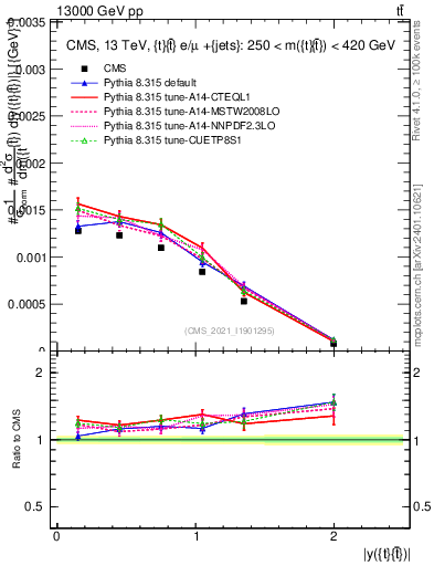 Plot of ttbar.y in 13000 GeV pp collisions