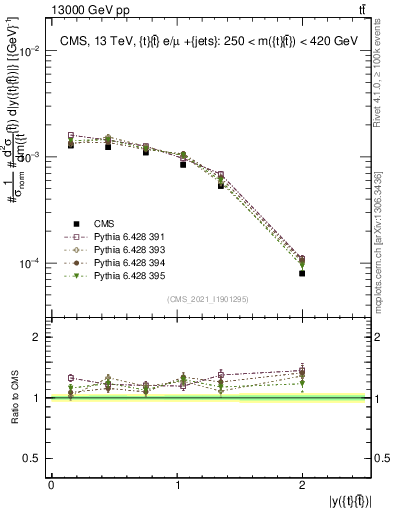 Plot of ttbar.y in 13000 GeV pp collisions