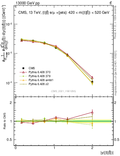 Plot of ttbar.y in 13000 GeV pp collisions