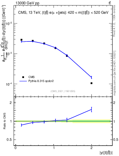 Plot of ttbar.y in 13000 GeV pp collisions