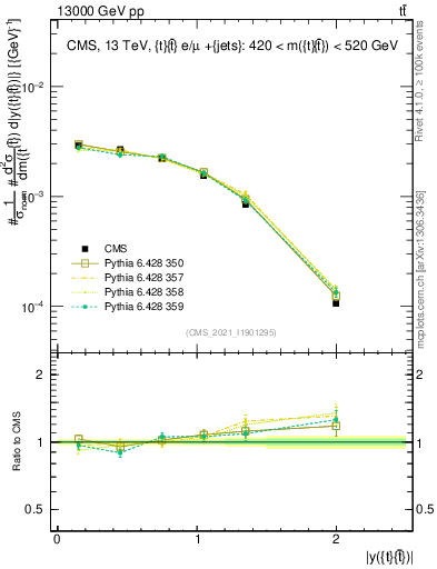 Plot of ttbar.y in 13000 GeV pp collisions