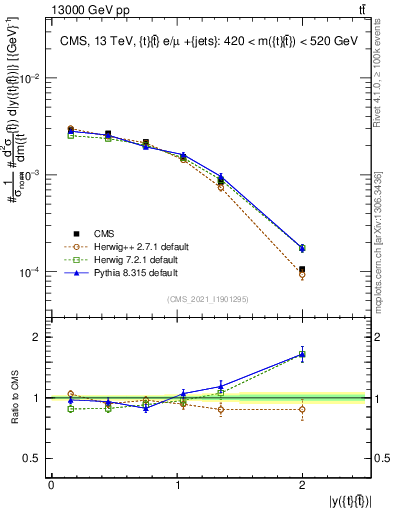 Plot of ttbar.y in 13000 GeV pp collisions
