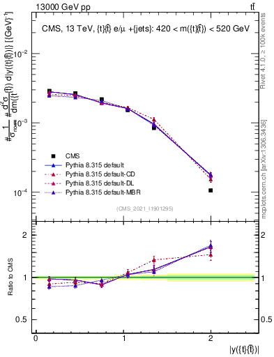 Plot of ttbar.y in 13000 GeV pp collisions