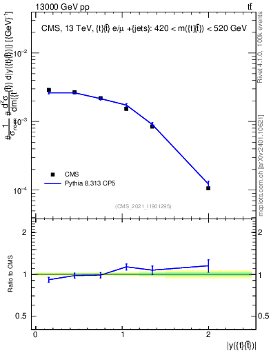 Plot of ttbar.y in 13000 GeV pp collisions