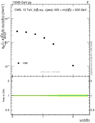 Plot of ttbar.y in 13000 GeV pp collisions