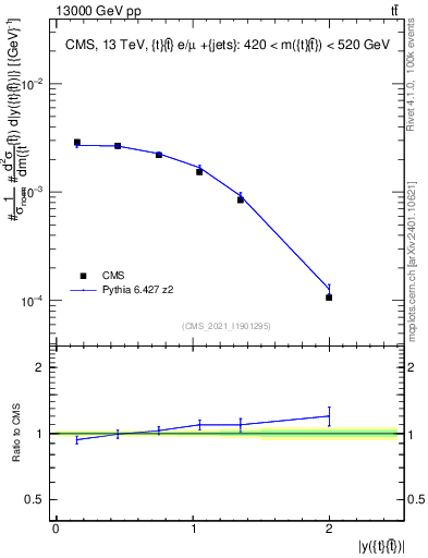 Plot of ttbar.y in 13000 GeV pp collisions