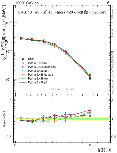 Plot of ttbar.y in 13000 GeV pp collisions