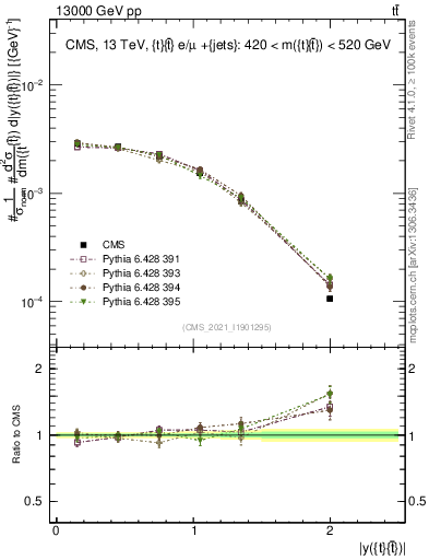 Plot of ttbar.y in 13000 GeV pp collisions