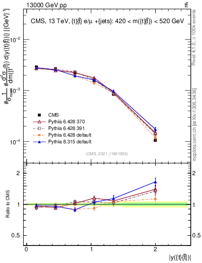 Plot of ttbar.y in 13000 GeV pp collisions