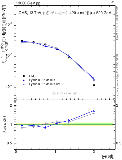 Plot of ttbar.y in 13000 GeV pp collisions