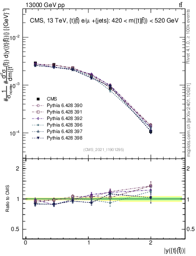 Plot of ttbar.y in 13000 GeV pp collisions