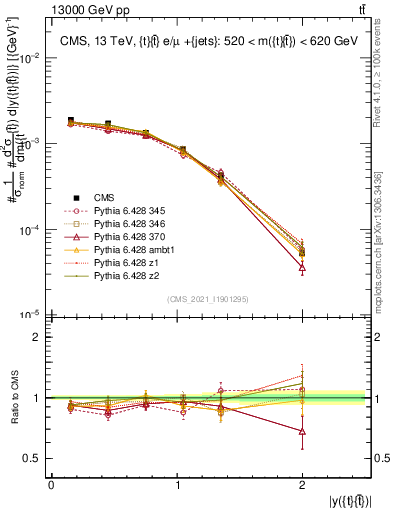 Plot of ttbar.y in 13000 GeV pp collisions