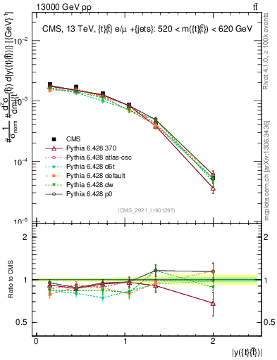 Plot of ttbar.y in 13000 GeV pp collisions