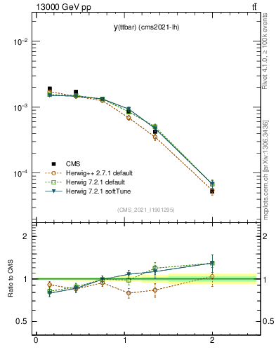Plot of ttbar.y in 13000 GeV pp collisions