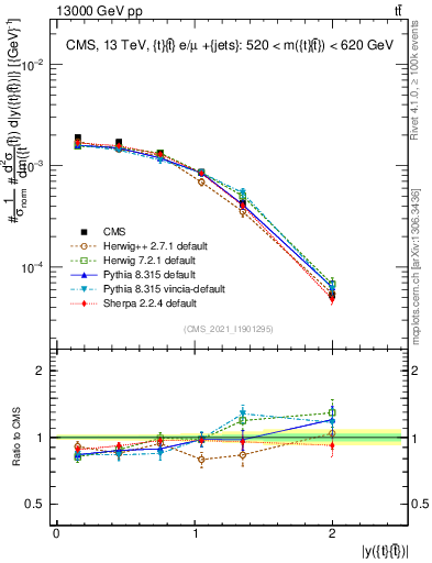 Plot of ttbar.y in 13000 GeV pp collisions