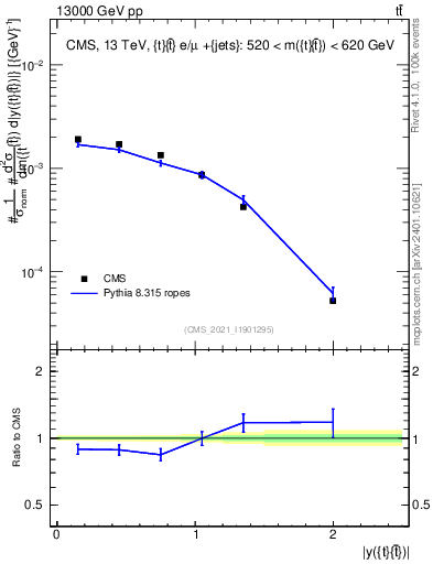 Plot of ttbar.y in 13000 GeV pp collisions