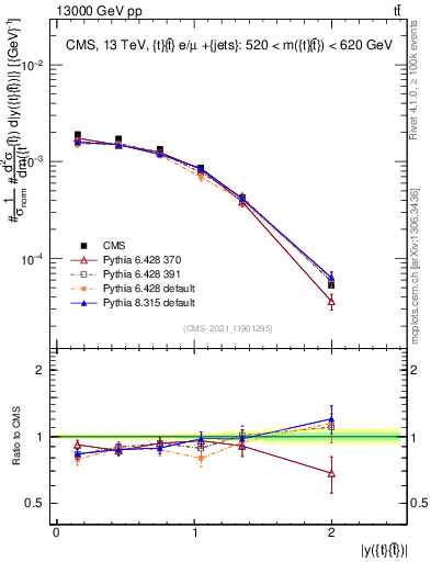 Plot of ttbar.y in 13000 GeV pp collisions