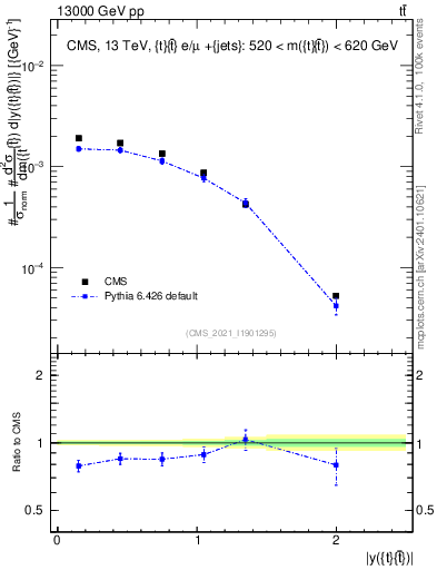 Plot of ttbar.y in 13000 GeV pp collisions