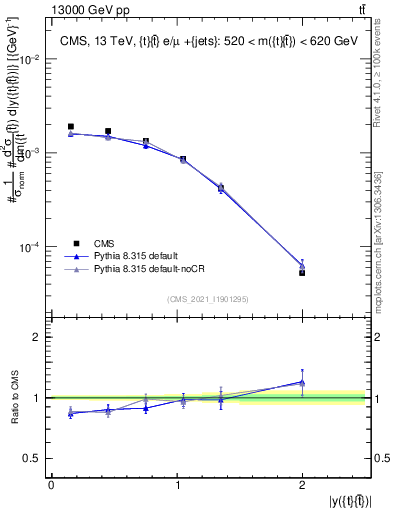 Plot of ttbar.y in 13000 GeV pp collisions
