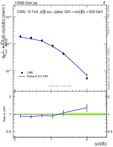 Plot of ttbar.y in 13000 GeV pp collisions