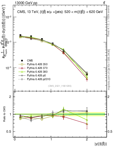 Plot of ttbar.y in 13000 GeV pp collisions