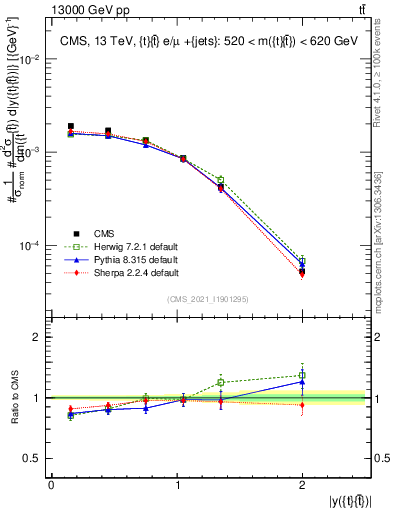 Plot of ttbar.y in 13000 GeV pp collisions