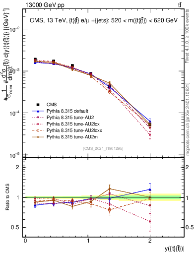 Plot of ttbar.y in 13000 GeV pp collisions