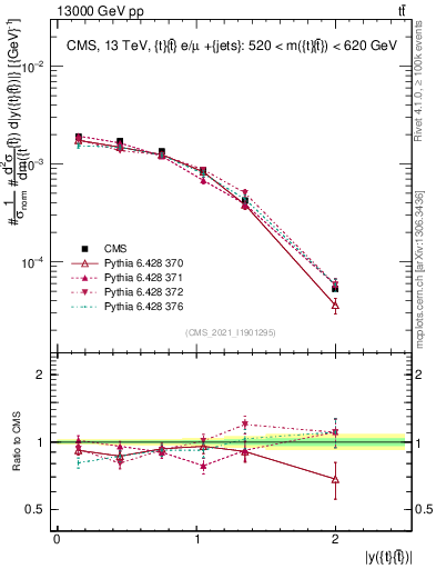 Plot of ttbar.y in 13000 GeV pp collisions