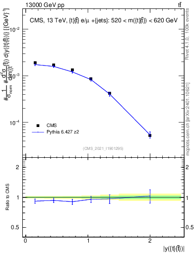 Plot of ttbar.y in 13000 GeV pp collisions