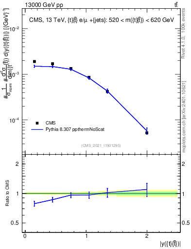 Plot of ttbar.y in 13000 GeV pp collisions