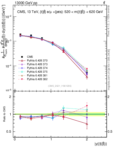 Plot of ttbar.y in 13000 GeV pp collisions