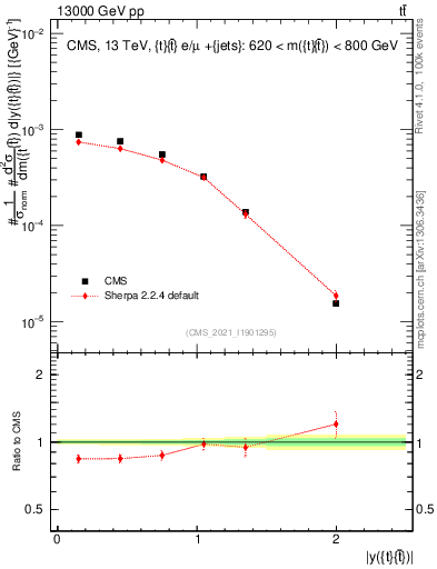 Plot of ttbar.y in 13000 GeV pp collisions