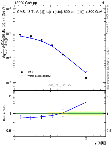 Plot of ttbar.y in 13000 GeV pp collisions