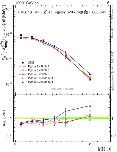 Plot of ttbar.y in 13000 GeV pp collisions