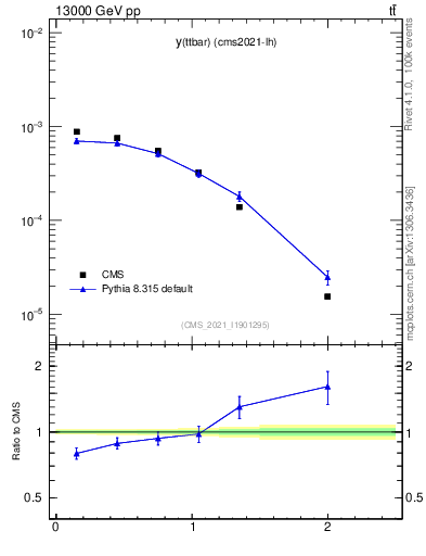 Plot of ttbar.y in 13000 GeV pp collisions