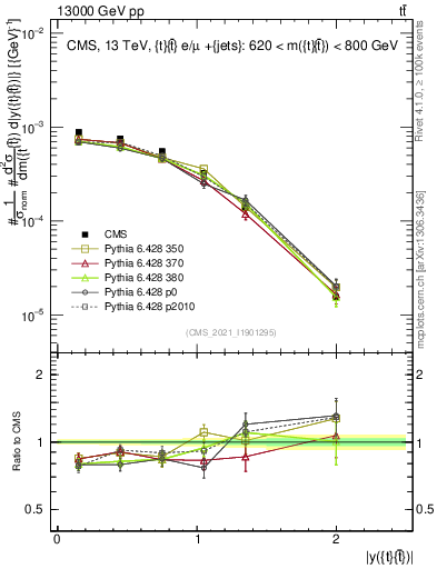 Plot of ttbar.y in 13000 GeV pp collisions