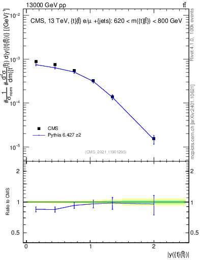 Plot of ttbar.y in 13000 GeV pp collisions