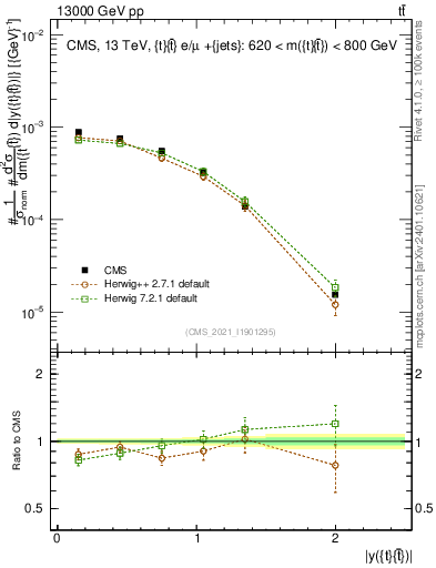 Plot of ttbar.y in 13000 GeV pp collisions