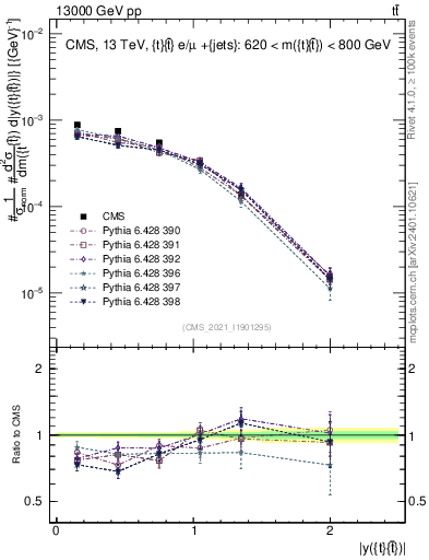 Plot of ttbar.y in 13000 GeV pp collisions