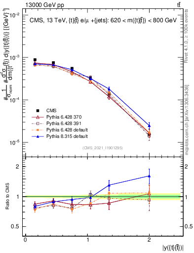 Plot of ttbar.y in 13000 GeV pp collisions