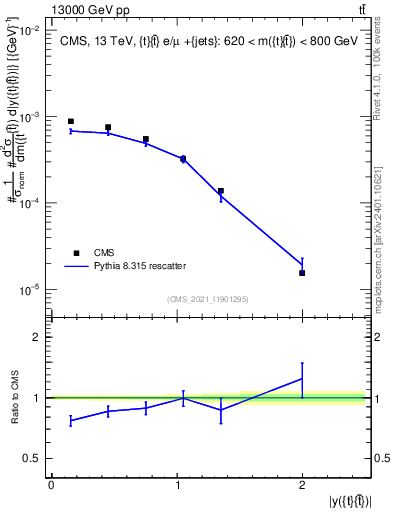 Plot of ttbar.y in 13000 GeV pp collisions