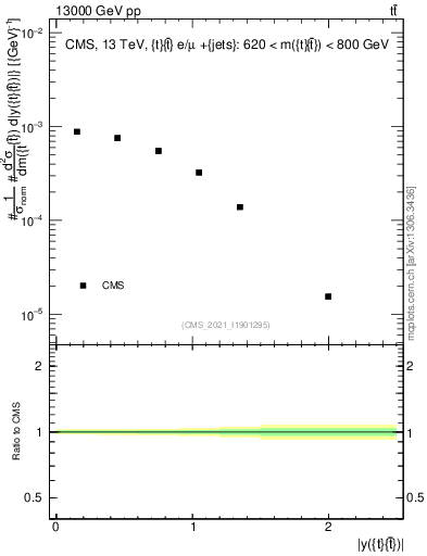 Plot of ttbar.y in 13000 GeV pp collisions