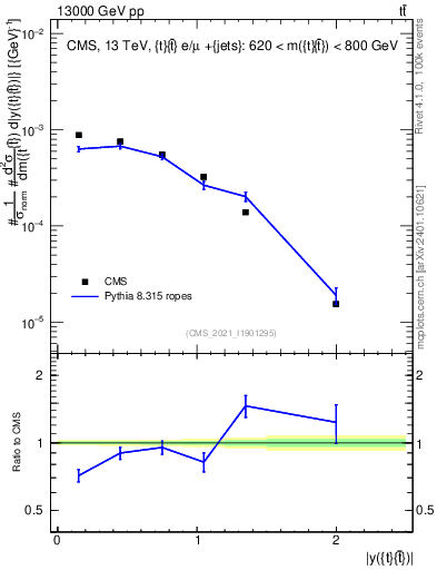 Plot of ttbar.y in 13000 GeV pp collisions