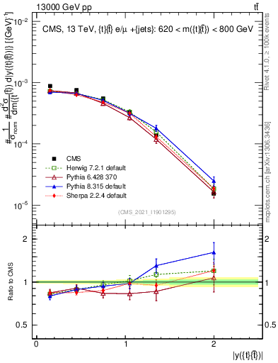 Plot of ttbar.y in 13000 GeV pp collisions