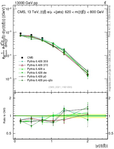 Plot of ttbar.y in 13000 GeV pp collisions