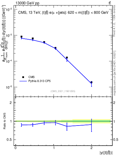 Plot of ttbar.y in 13000 GeV pp collisions