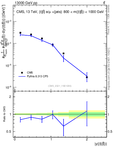 Plot of ttbar.y in 13000 GeV pp collisions