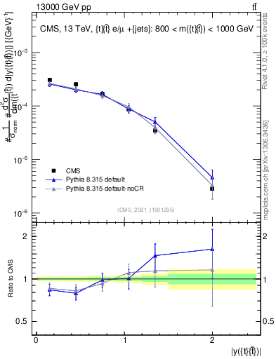 Plot of ttbar.y in 13000 GeV pp collisions